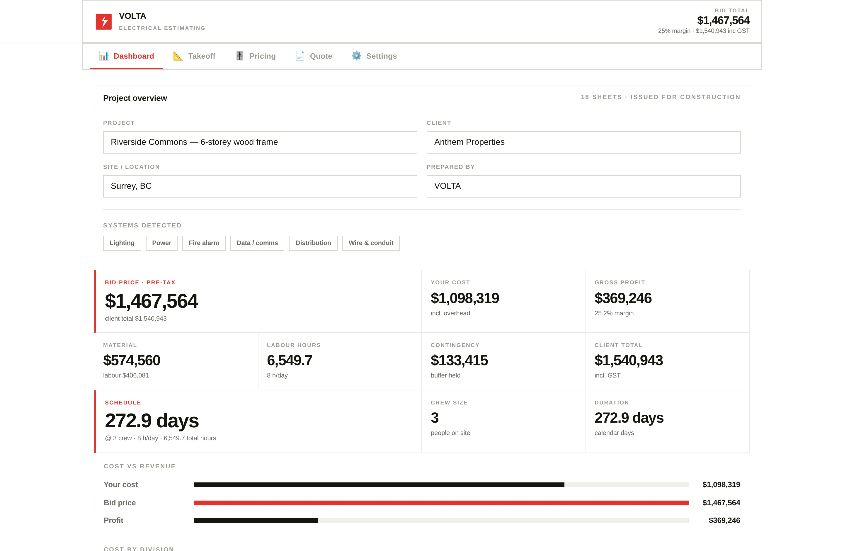The VOLTA estimator dashboard showing a live $1.47M electrical bid — KPIs, cost-vs-revenue, and schedule for a 6-storey wood-frame project